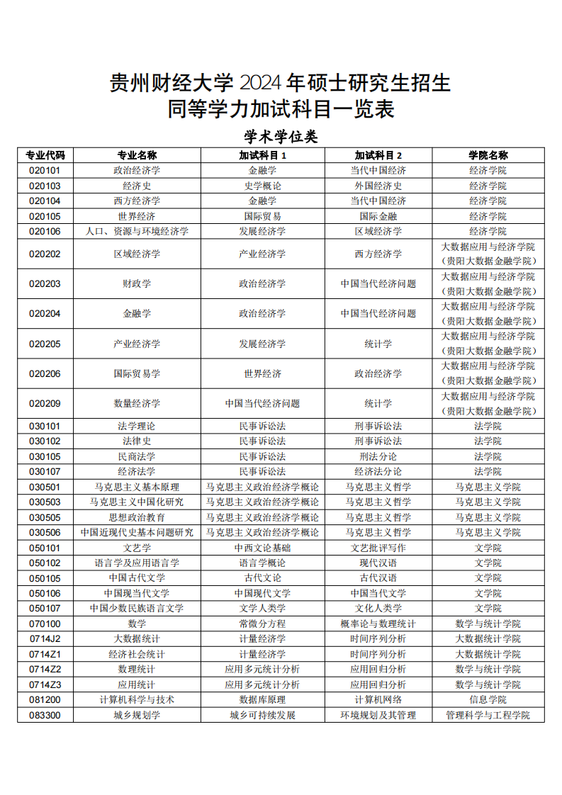 附件2：贵州财经大学2024年硕士研究生招生同等学力加试科目一览表.pdf 第1页