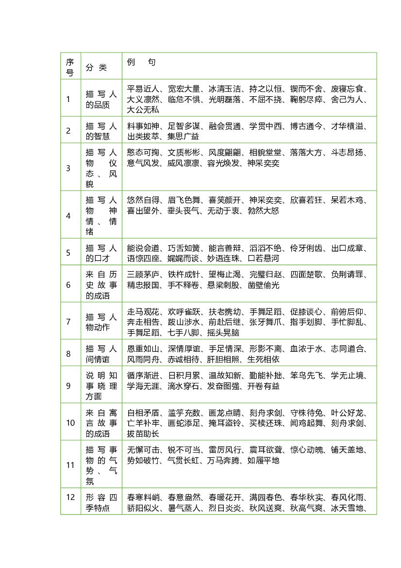 小学语文常用成语（四字词语）归类.docx 第1页