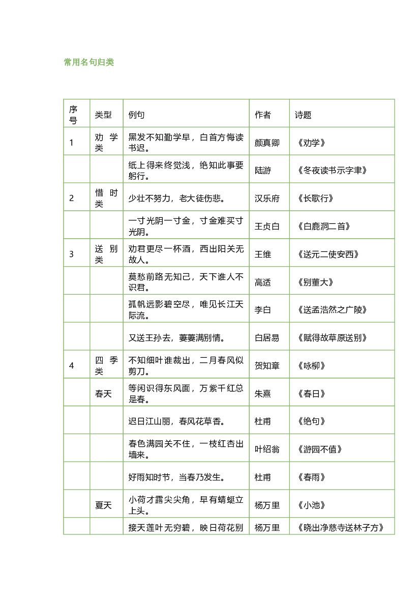 小学语文常用名句归类.docx 第1页
