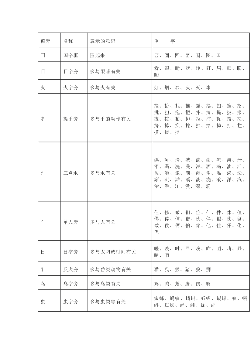 小学语文常用偏旁部首名称及意义表.docx 第1页