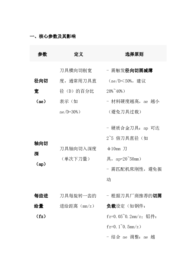 动态铣削参数的选择.docx 第1页