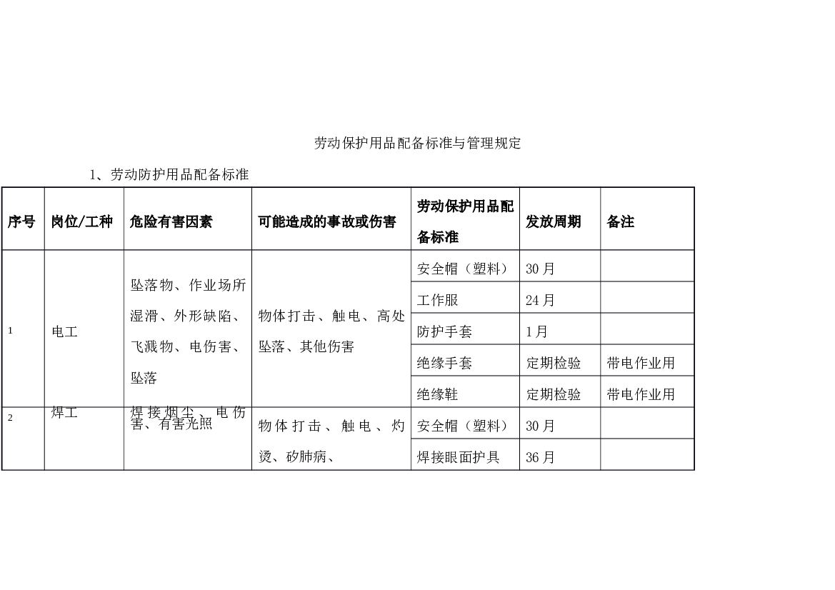 某公司劳动保护用品配备标准与管理规定.docx 第1页
