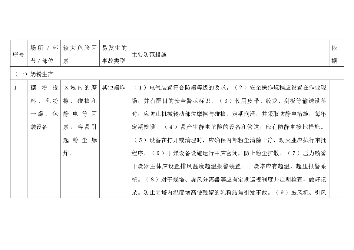 乳制品制造行业较大危险因素辨识与防范指导手册.docx 第1页