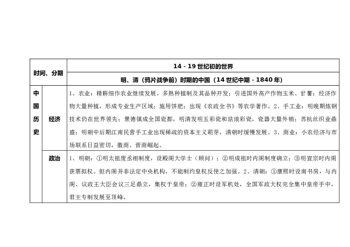 高中历史专题：14－19世纪初的世界.docx 第1页