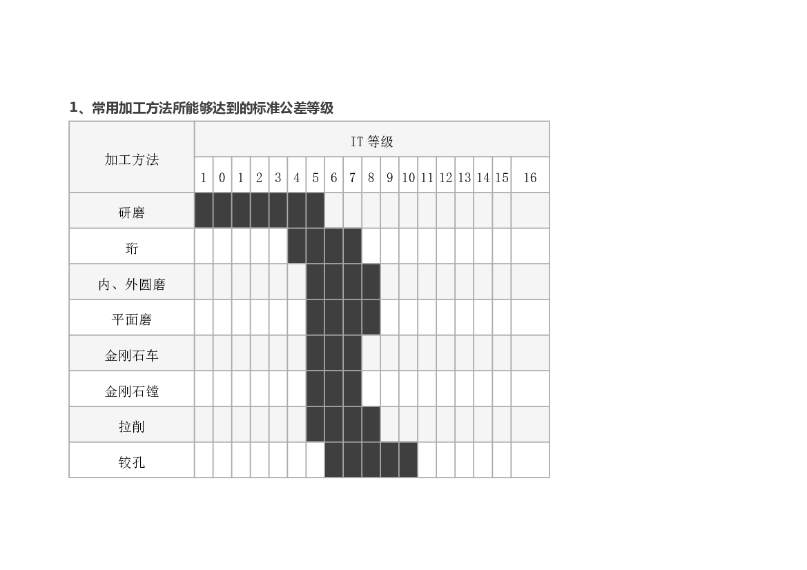 常用加工方法能够达到的标准公差等级和加工经济性的关系.docx 第1页
