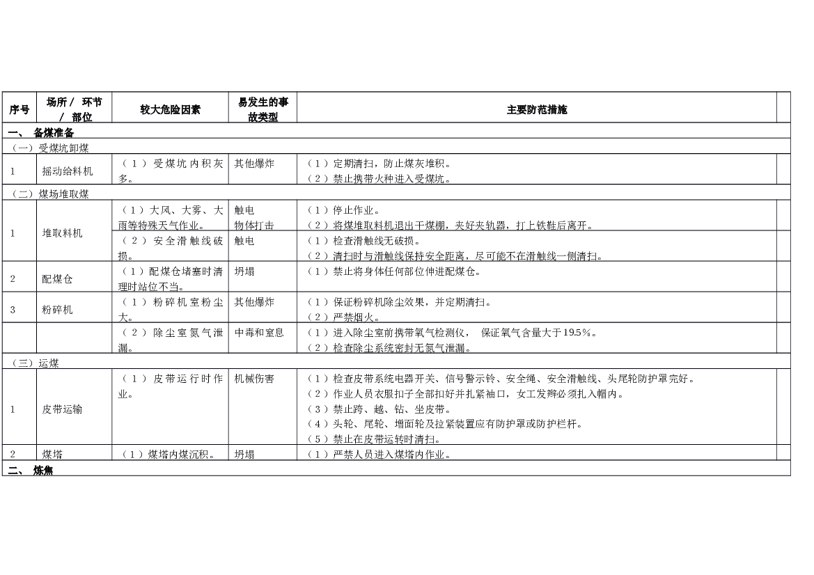 焦化行业较大危险因素辨识与防范指导手册.docx 第1页