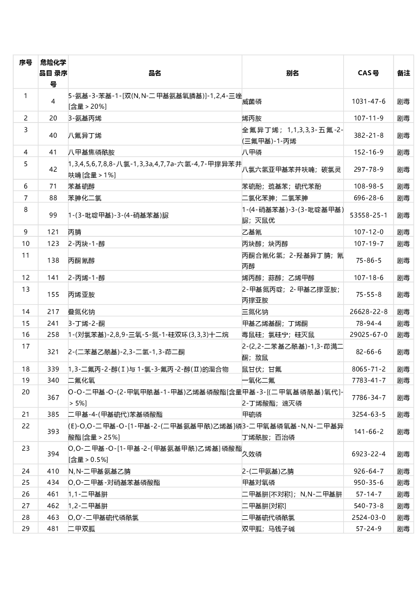 剧毒化学品目录.docx 第1页