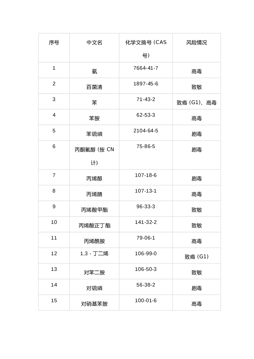 化学培训资料：高风险有害因素.docx 第1页