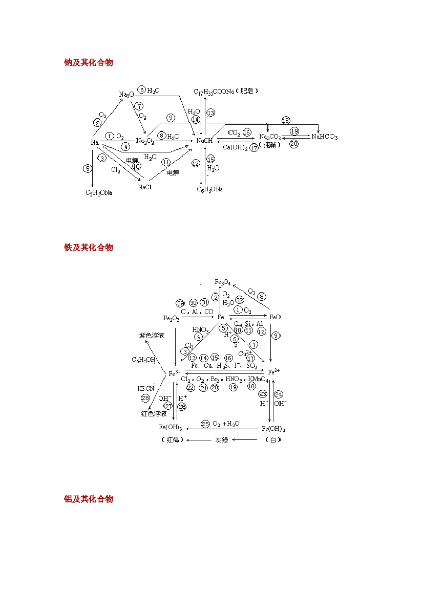 高中化学物质化合物转换图.docx 第1页