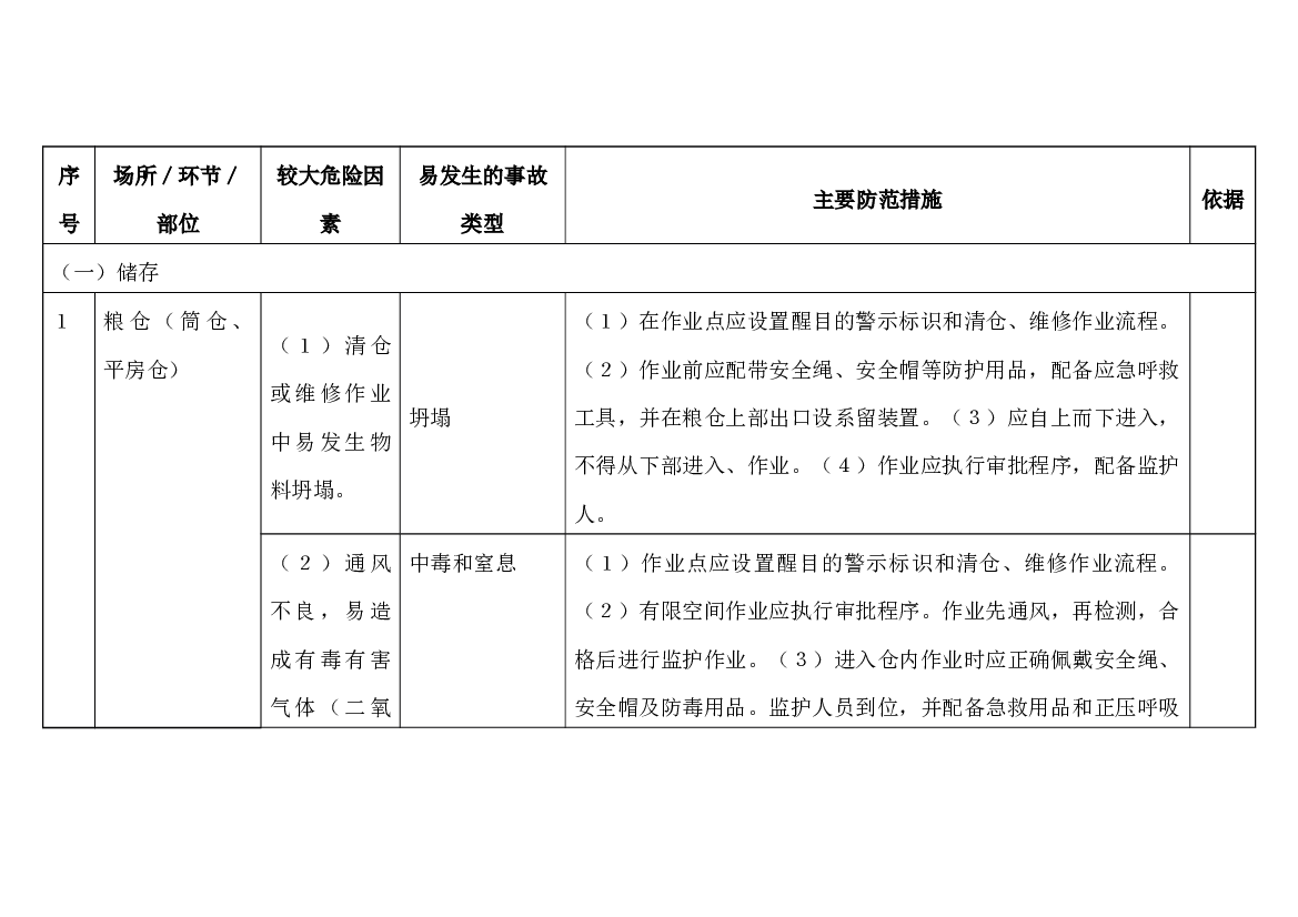 谷物磨制、饲料加工行业较大危险因素辨识与防范指导手册.docx 第1页