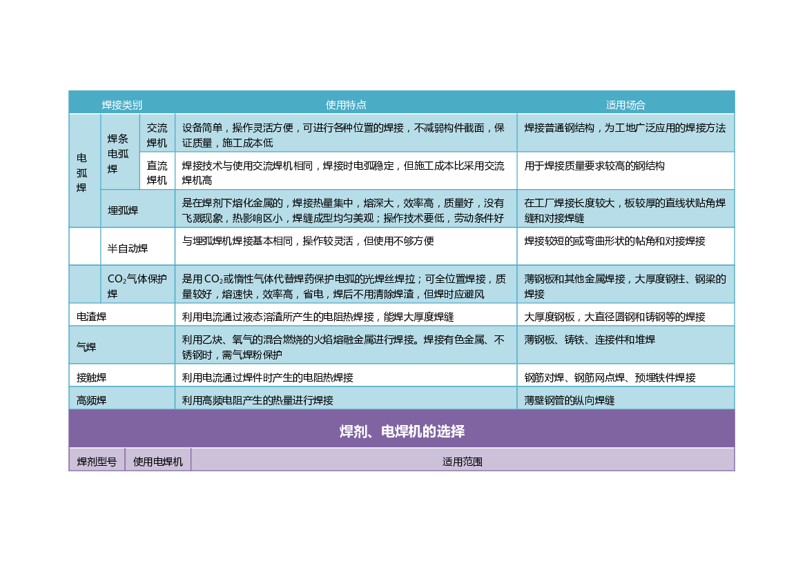 钢结构焊接方法选择方法.docx 第1页