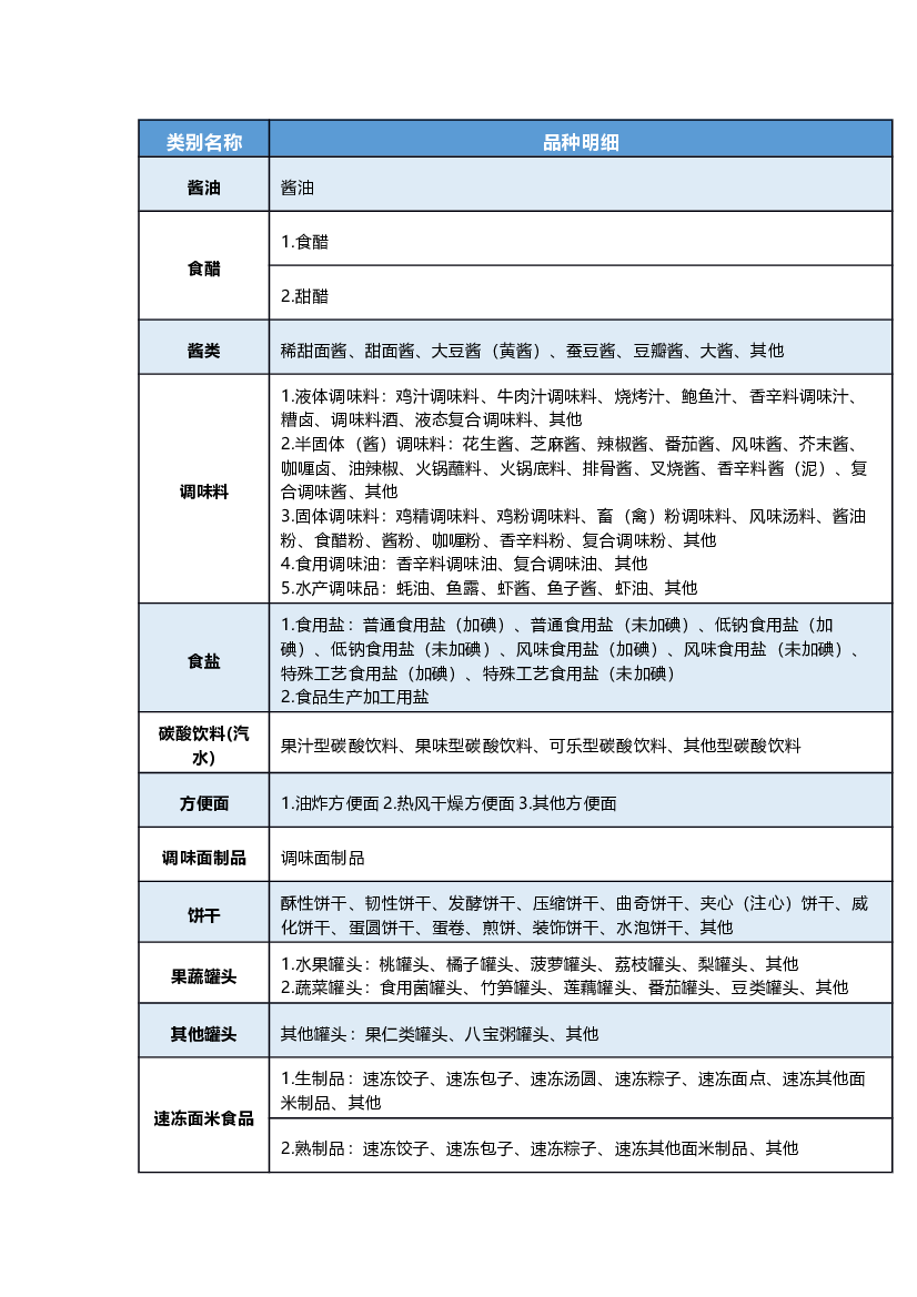 5 食品管理：较低风险食品.docx 第1页