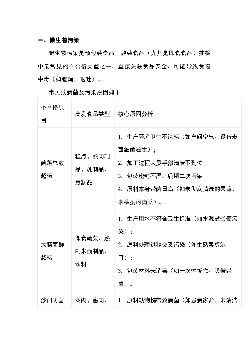 7 食品抽检中常见的不合格和原因.docx 第1页