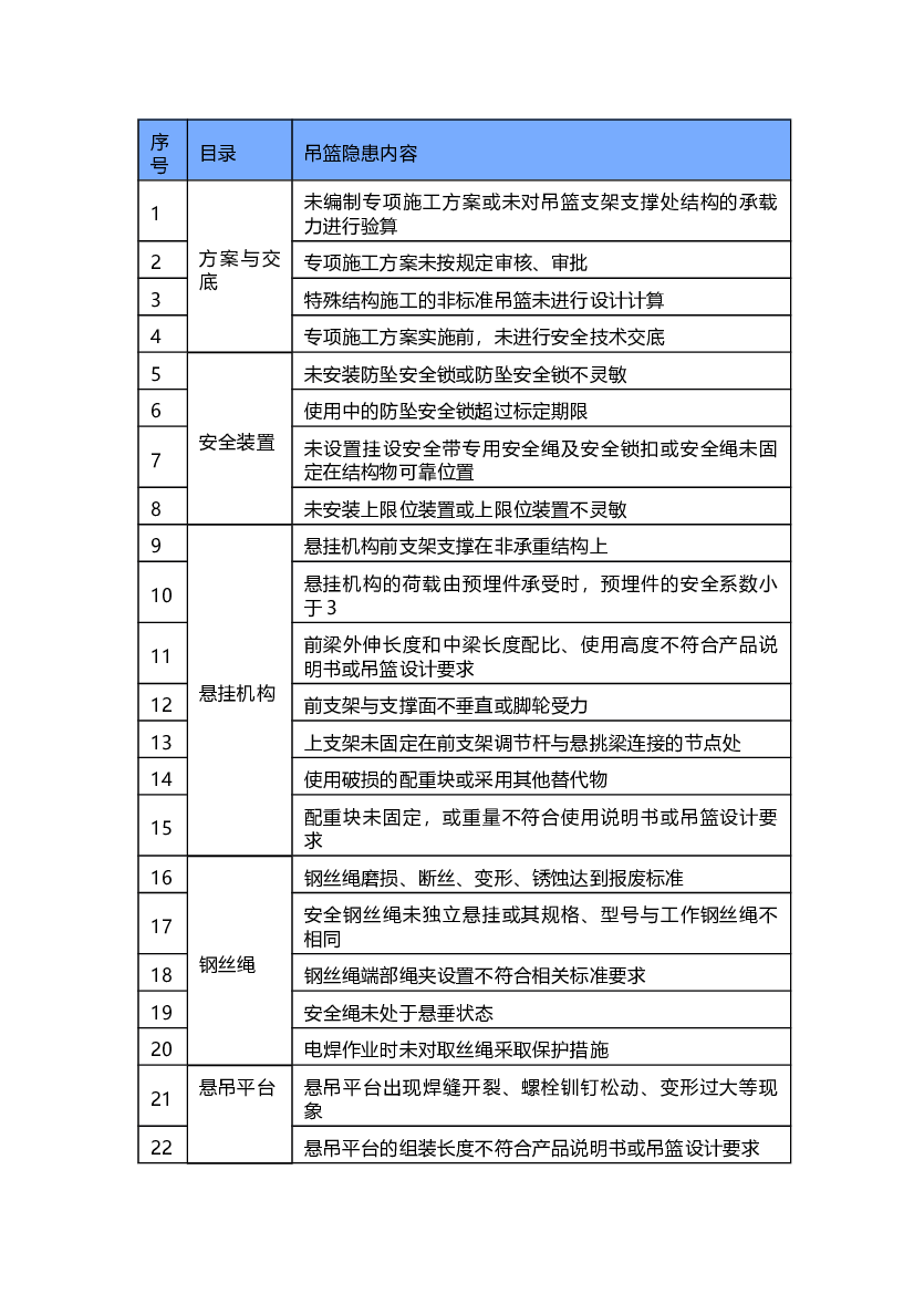 建筑工地吊篮安全隐患.docx 第1页