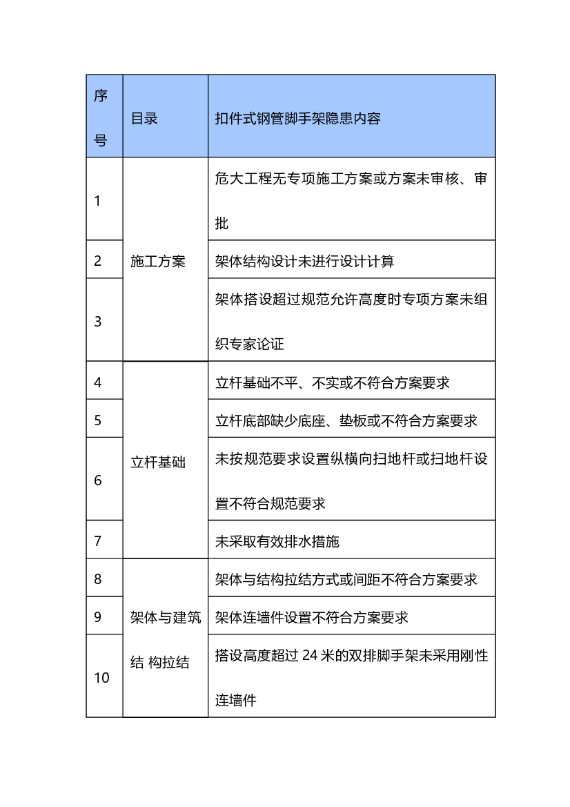 扣件式钢管脚手架安全隐患.docx 第1页