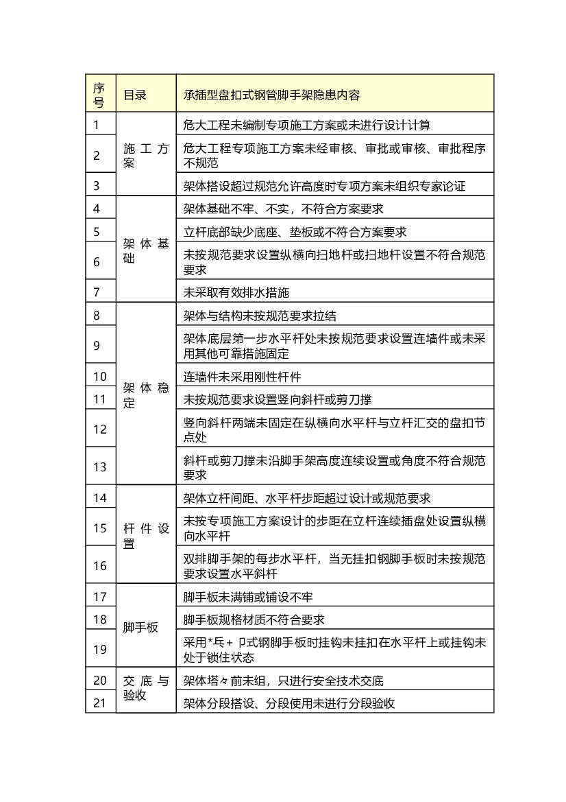 建筑工地承插型盘扣式钢管脚手架、悬挑式脚手架安全隐患.docx 第1页